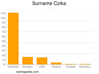 nom Czika