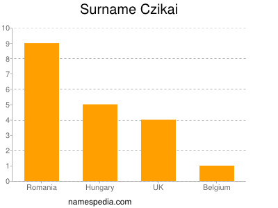 Familiennamen Czikai