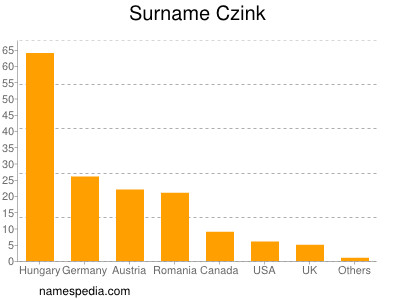 Familiennamen Czink