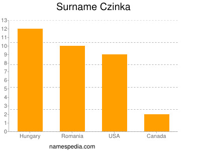 Familiennamen Czinka