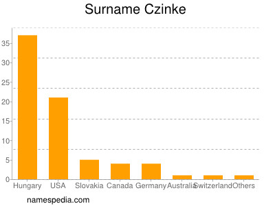 Familiennamen Czinke