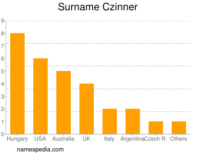 Familiennamen Czinner