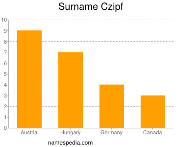 Surname Czipf