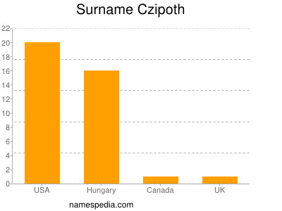 Familiennamen Czipoth