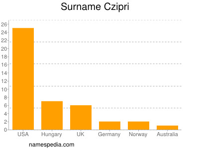 Familiennamen Czipri