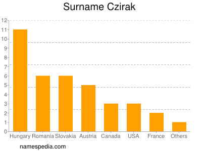 Familiennamen Czirak