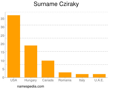 Familiennamen Cziraky