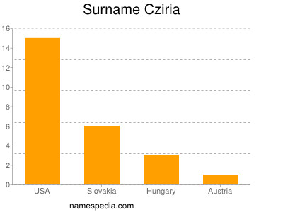Familiennamen Cziria
