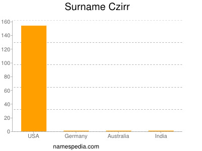 Familiennamen Czirr