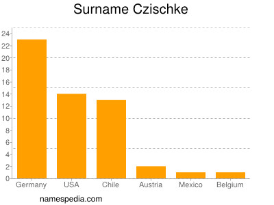 Familiennamen Czischke