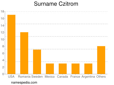 Surname Czitrom