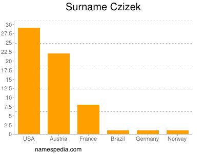 Familiennamen Czizek
