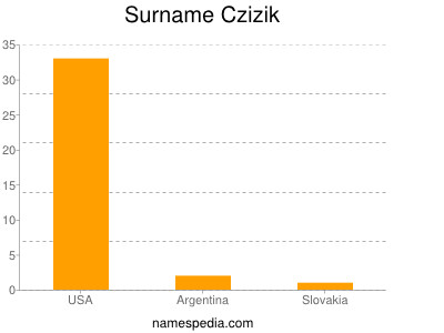 Familiennamen Czizik