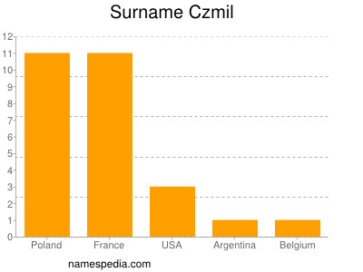 Familiennamen Czmil