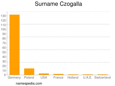 Familiennamen Czogalla