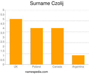 Surname Czolij