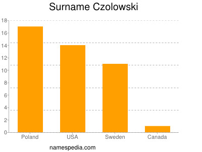 Familiennamen Czolowski