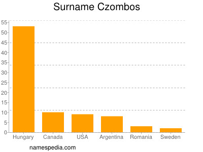 Familiennamen Czombos