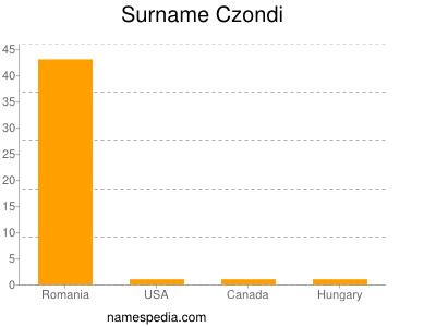 Familiennamen Czondi