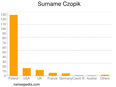 Surname Czopik