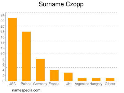 Surname Czopp