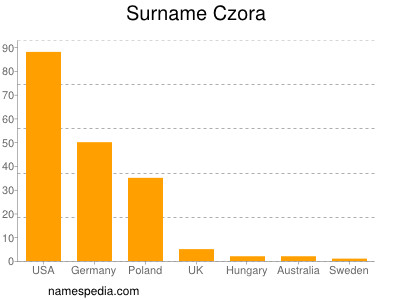 Familiennamen Czora