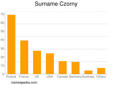 Familiennamen Czorny