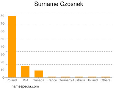 nom Czosnek