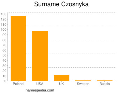 Familiennamen Czosnyka