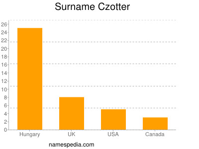 Familiennamen Czotter