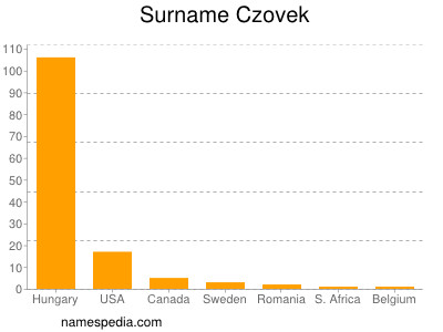 Familiennamen Czovek