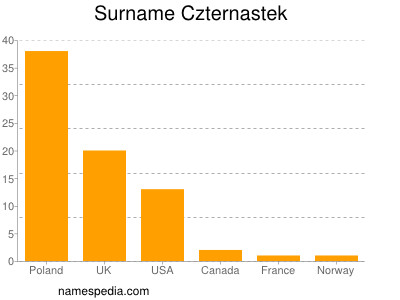 Familiennamen Czternastek