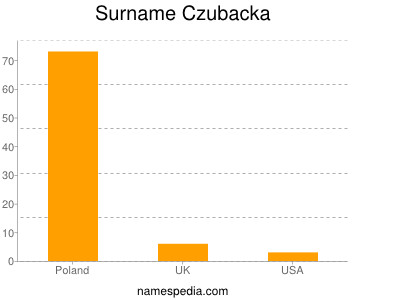 Familiennamen Czubacka