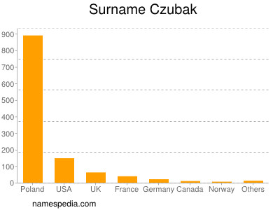 Surname Czubak