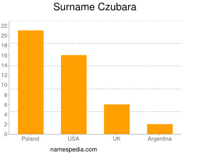 Familiennamen Czubara