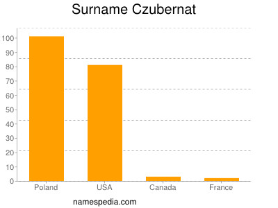 Familiennamen Czubernat