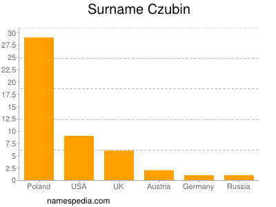 Surname Czubin
