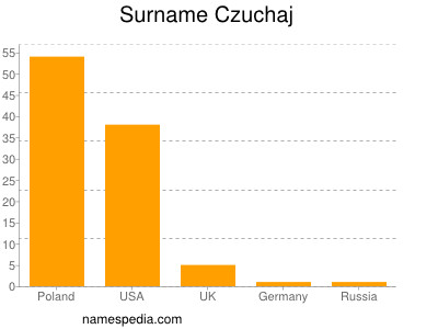 Surname Czuchaj