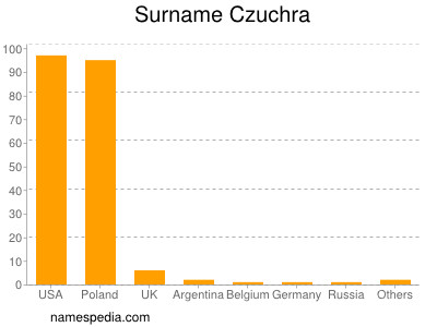 Familiennamen Czuchra