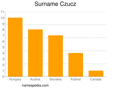 Familiennamen Czucz