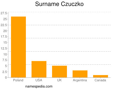 Familiennamen Czuczko