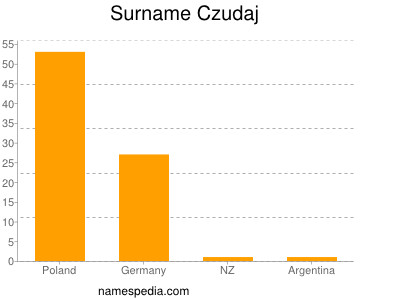 Familiennamen Czudaj