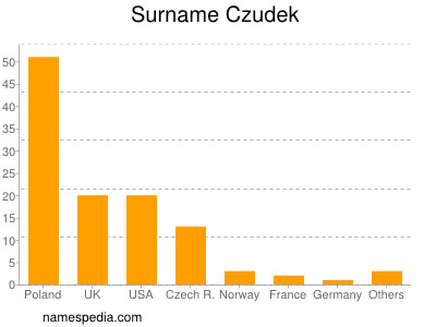 Familiennamen Czudek