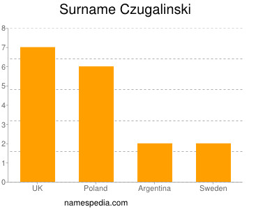 nom Czugalinski