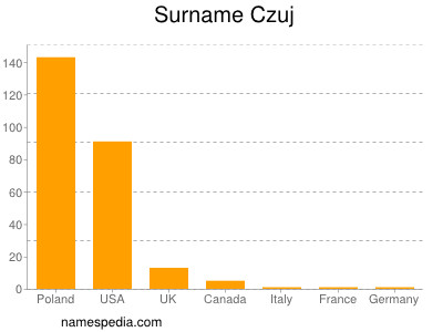 Familiennamen Czuj