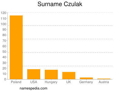 Familiennamen Czulak