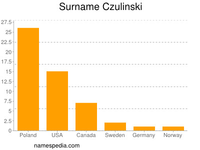 Familiennamen Czulinski