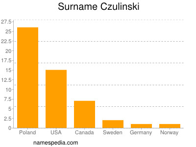 nom Czulinski