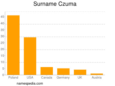 Familiennamen Czuma