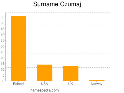 nom Czumaj